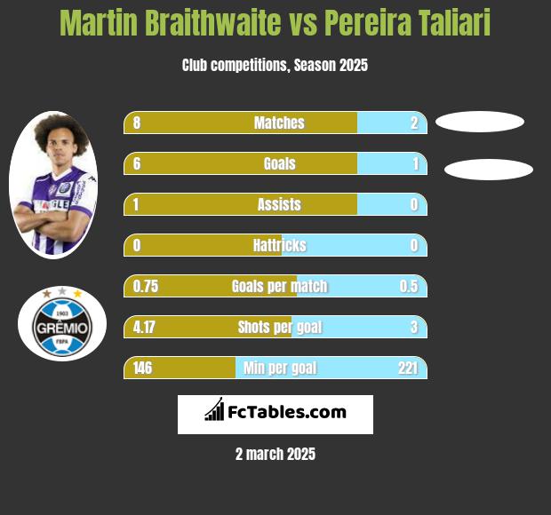 Martin Braithwaite vs Pereira Taliari h2h player stats