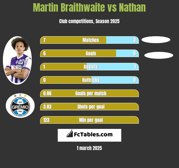 Martin Braithwaite vs Nathan h2h player stats