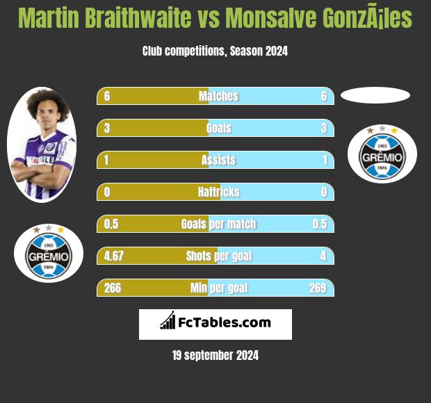 Martin Braithwaite vs Monsalve GonzÃ¡les h2h player stats