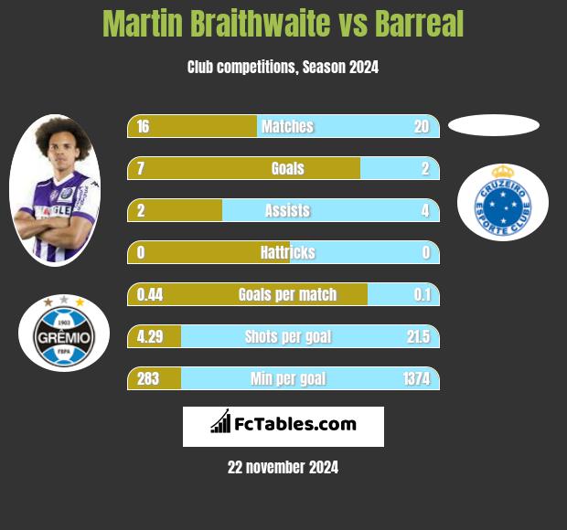 Martin Braithwaite vs Barreal h2h player stats