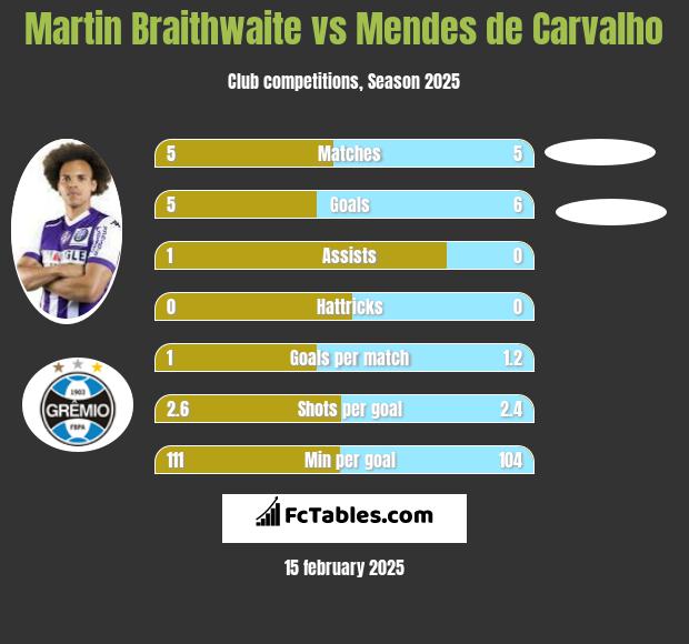 Martin Braithwaite vs Mendes de Carvalho h2h player stats