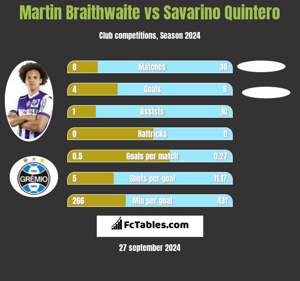 Martin Braithwaite vs Savarino Quintero h2h player stats