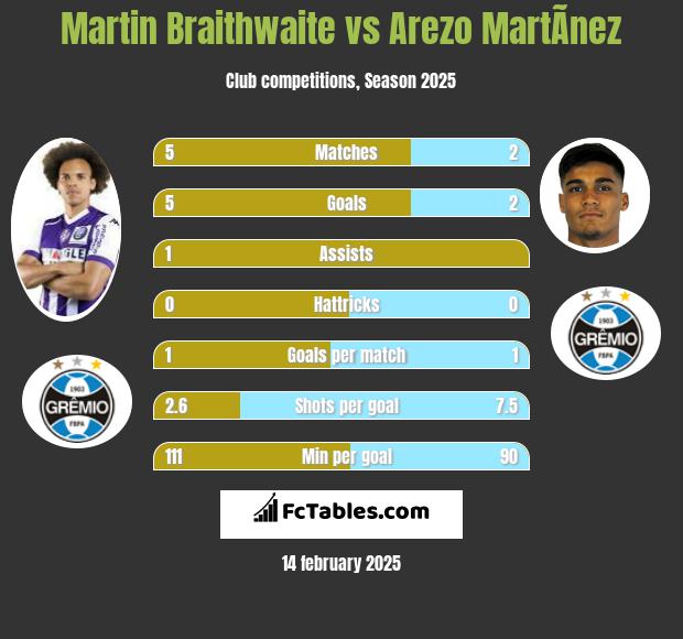 Martin Braithwaite vs Arezo MartÃ­nez h2h player stats