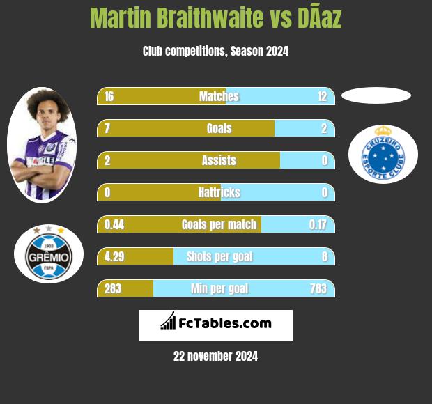 Martin Braithwaite vs DÃ­az h2h player stats