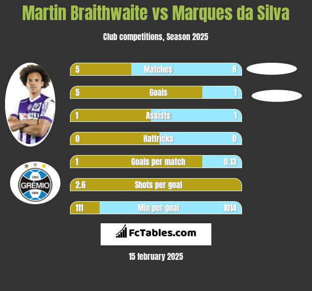 Martin Braithwaite vs Marques da Silva h2h player stats