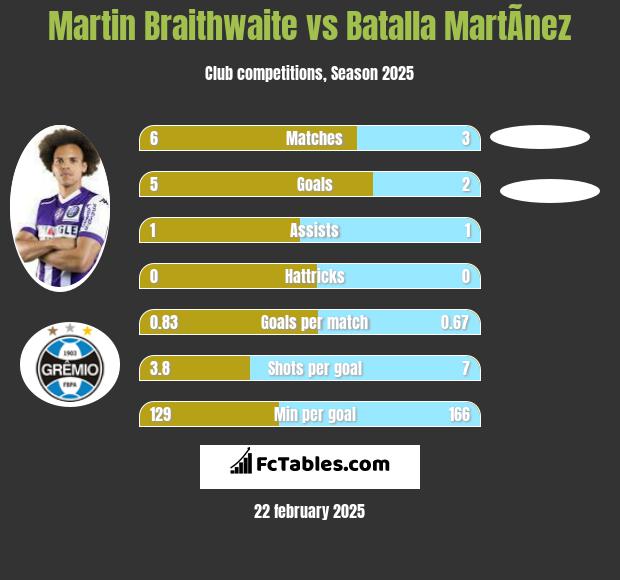 Martin Braithwaite vs Batalla MartÃ­nez h2h player stats