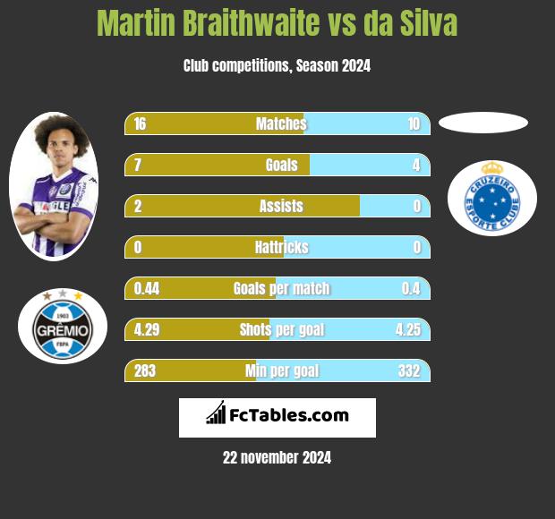 Martin Braithwaite vs da Silva h2h player stats