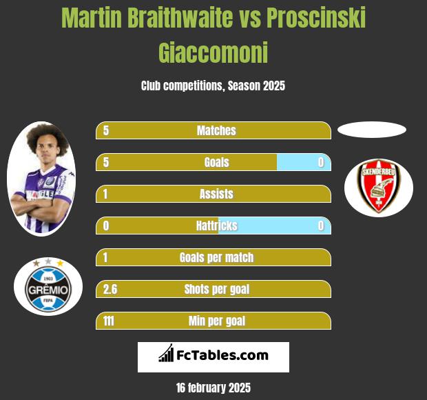 Martin Braithwaite vs Proscinski Giaccomoni h2h player stats