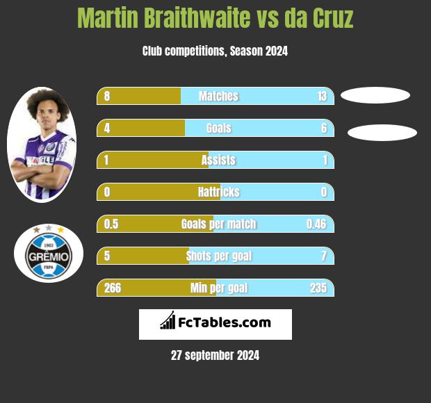 Martin Braithwaite vs da Cruz h2h player stats