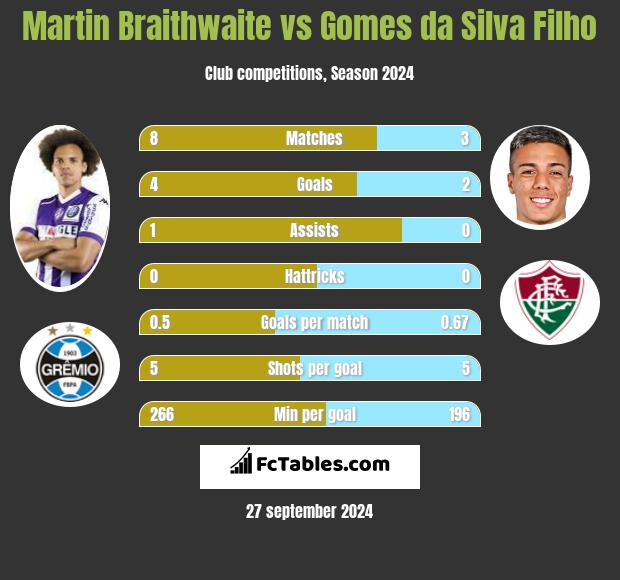 Martin Braithwaite vs Gomes da Silva Filho h2h player stats