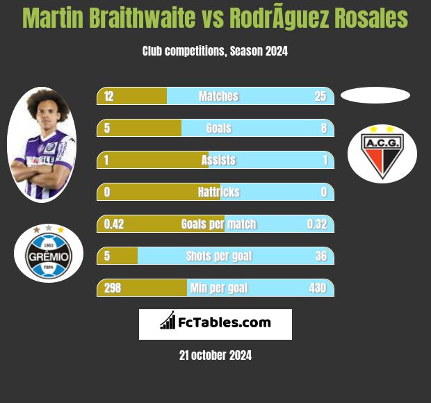 Martin Braithwaite vs RodrÃ­guez Rosales h2h player stats