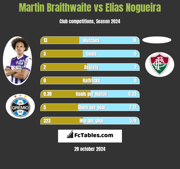 Martin Braithwaite vs Elias Nogueira h2h player stats