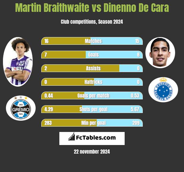 Martin Braithwaite vs Dinenno De Cara h2h player stats