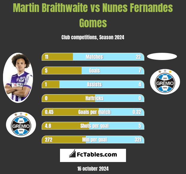 Martin Braithwaite vs Nunes Fernandes Gomes h2h player stats