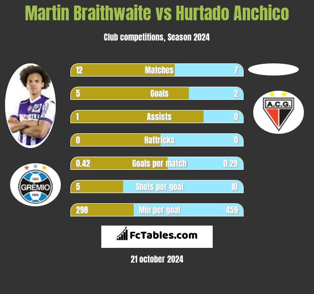 Martin Braithwaite vs Hurtado Anchico h2h player stats