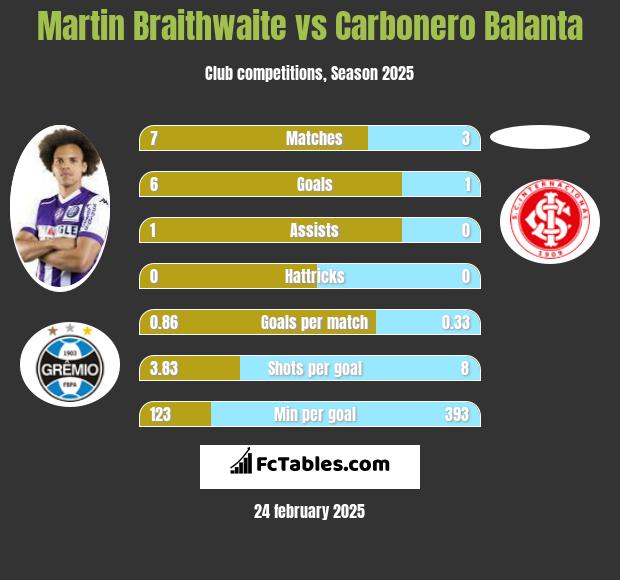 Martin Braithwaite vs Carbonero Balanta h2h player stats