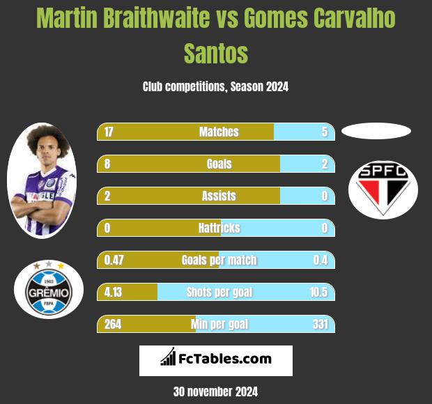 Martin Braithwaite vs Gomes Carvalho Santos h2h player stats