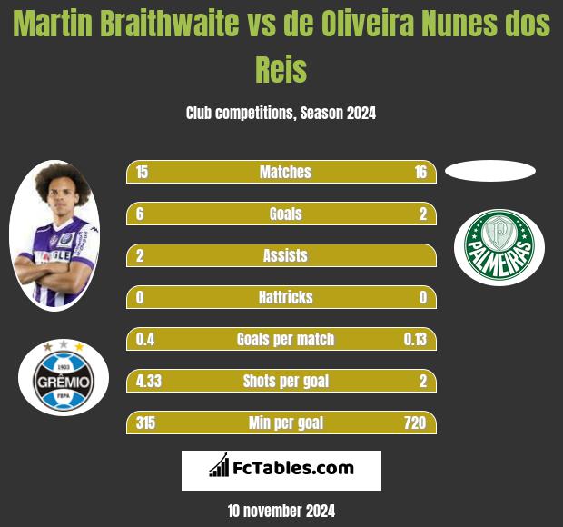 Martin Braithwaite vs de Oliveira Nunes dos Reis h2h player stats