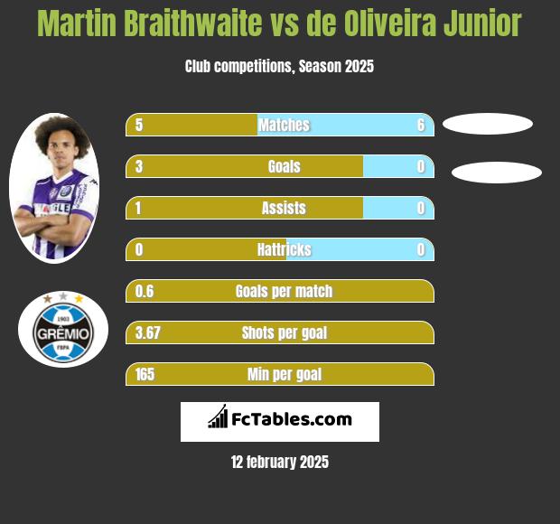 Martin Braithwaite vs de Oliveira Junior h2h player stats