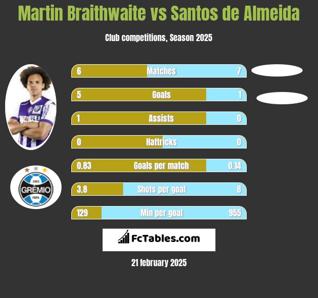 Martin Braithwaite vs Santos de Almeida h2h player stats