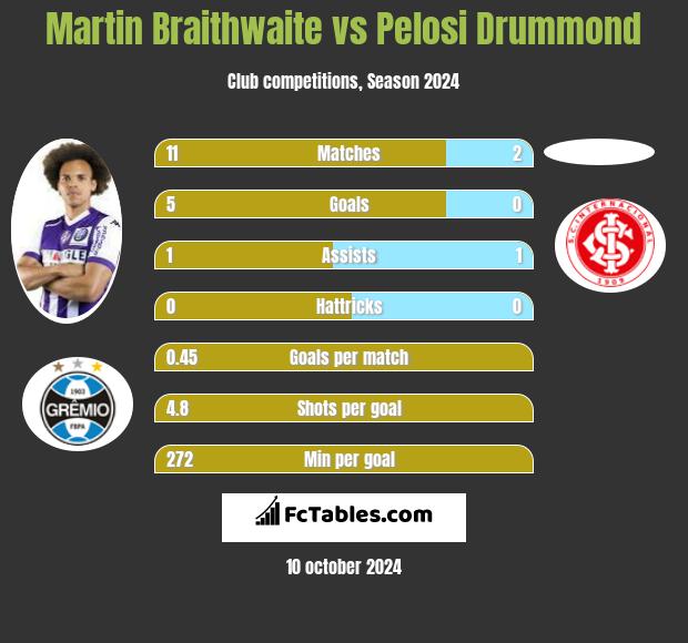 Martin Braithwaite vs Pelosi Drummond h2h player stats