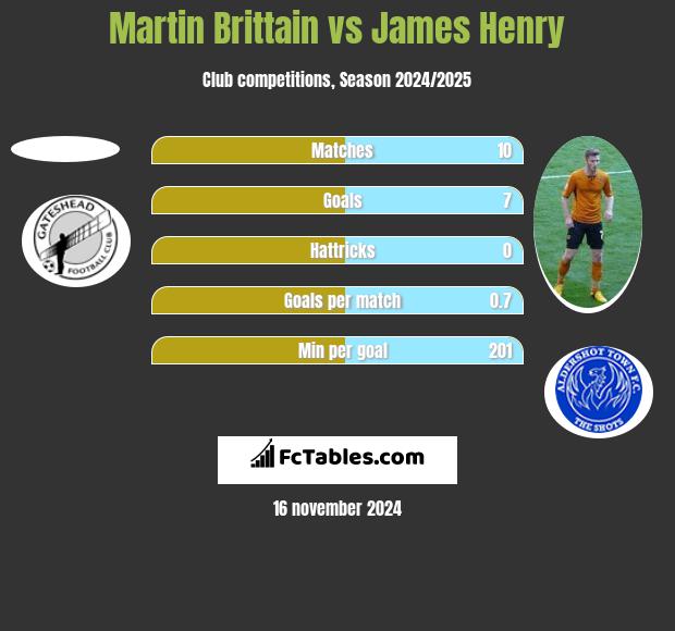 Martin Brittain vs James Henry h2h player stats