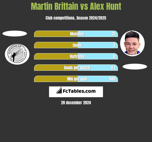 Martin Brittain vs Alex Hunt h2h player stats