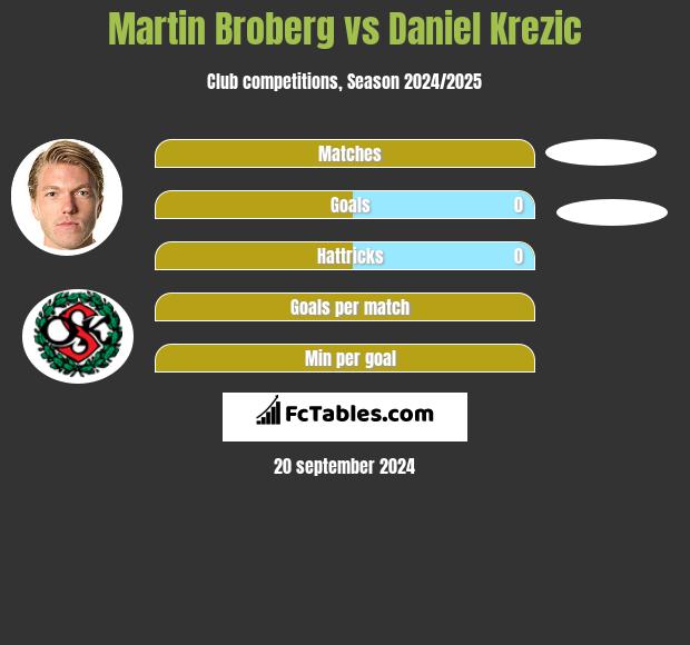 Martin Broberg vs Daniel Krezic h2h player stats