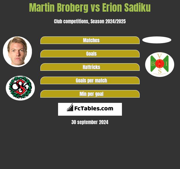 Martin Broberg vs Erion Sadiku h2h player stats