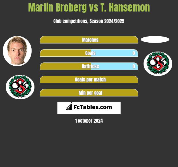 Martin Broberg vs T. Hansemon h2h player stats