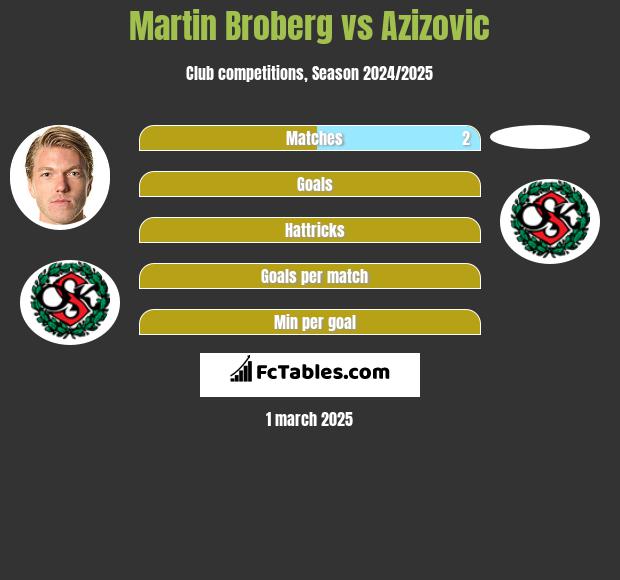 Martin Broberg vs Azizovic h2h player stats