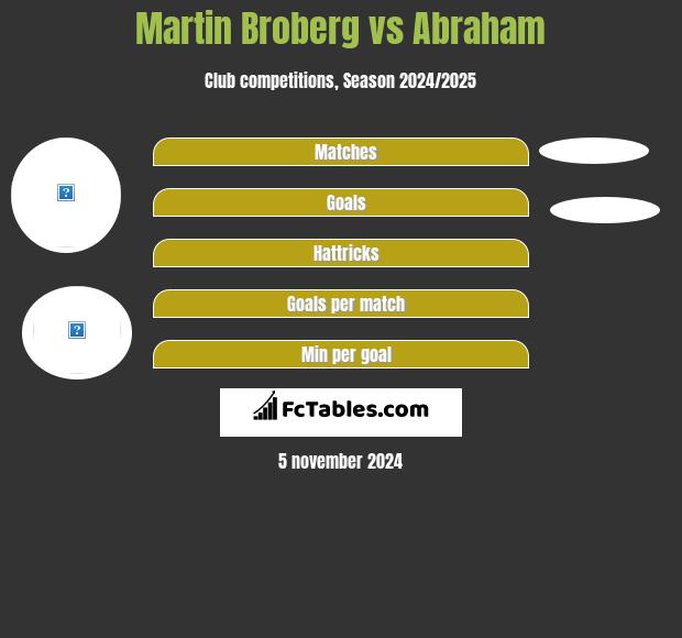 Martin Broberg vs Abraham h2h player stats