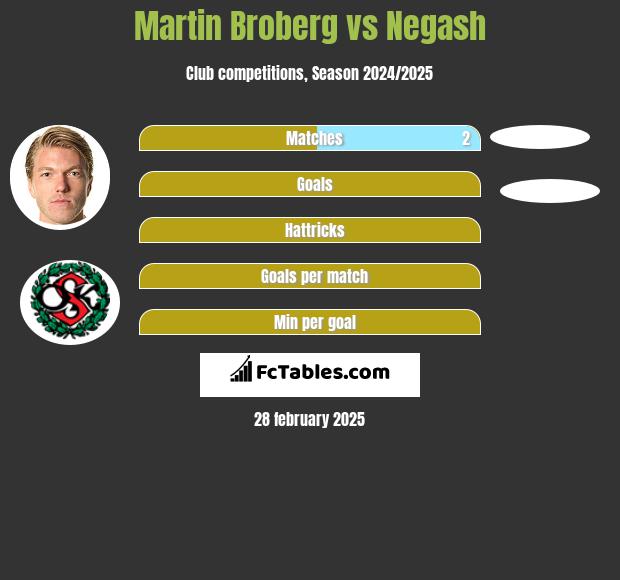 Martin Broberg vs Negash h2h player stats