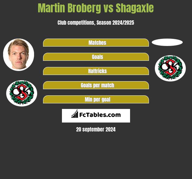 Martin Broberg vs Shagaxle h2h player stats