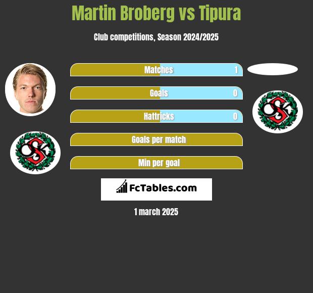 Martin Broberg vs Tipura h2h player stats