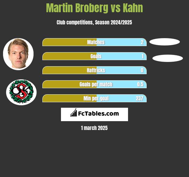 Martin Broberg vs Kahn h2h player stats