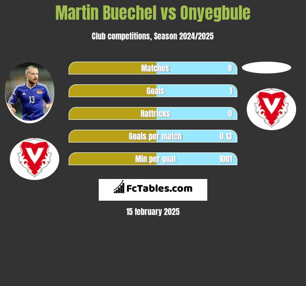 Martin Buechel vs Onyegbule h2h player stats