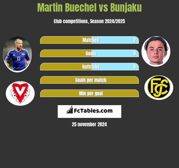 Martin Buechel vs Bunjaku h2h player stats