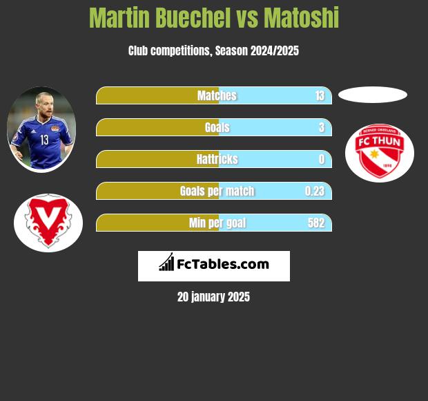 Martin Buechel vs Matoshi h2h player stats