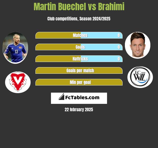 Martin Buechel vs Brahimi h2h player stats