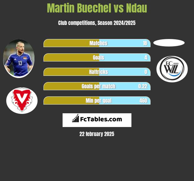 Martin Buechel vs Ndau h2h player stats