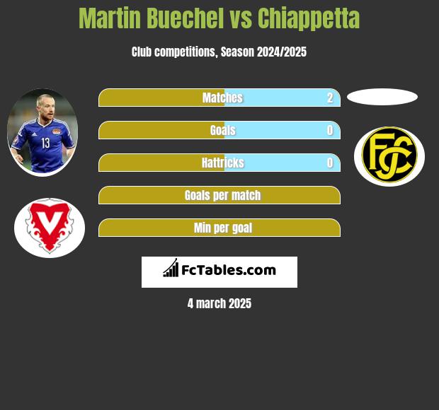 Martin Buechel vs Chiappetta h2h player stats