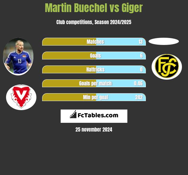 Martin Buechel vs Giger h2h player stats