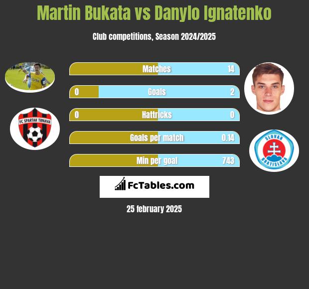 Martin Bukata vs Danylo Ignatenko h2h player stats