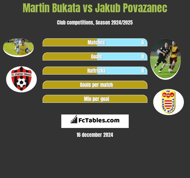 Martin Bukata vs Jakub Povazanec h2h player stats