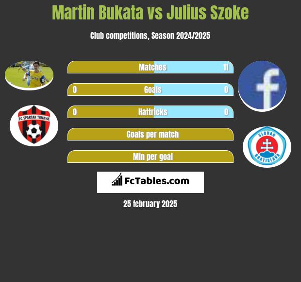 Martin Bukata vs Julius Szoke h2h player stats