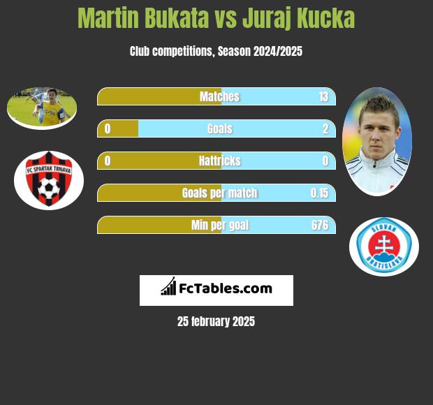 Martin Bukata vs Juraj Kucka h2h player stats