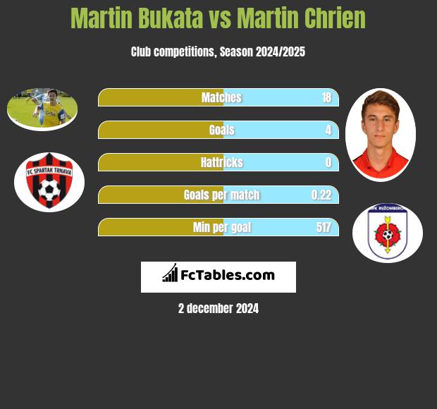 Martin Bukata vs Martin Chrien h2h player stats