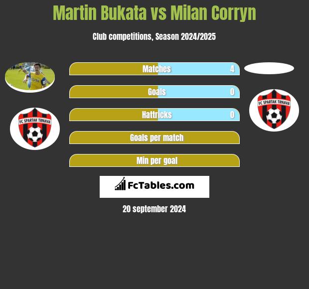 Martin Bukata vs Milan Corryn h2h player stats