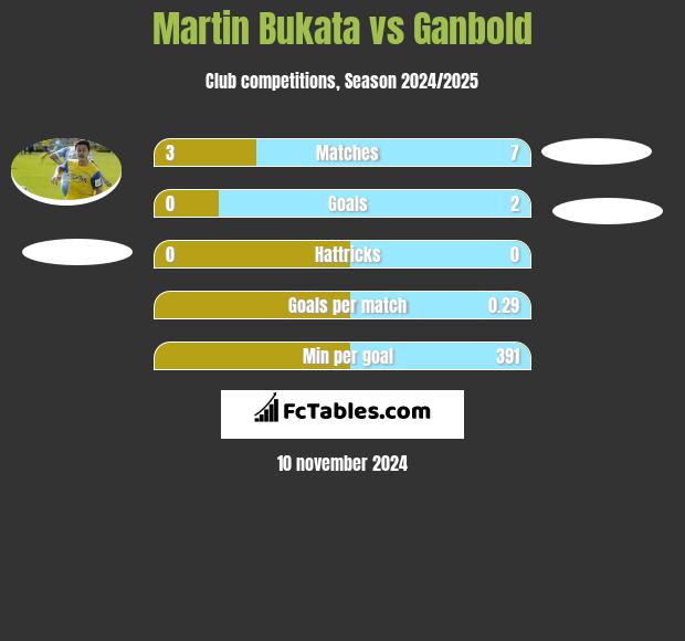 Martin Bukata vs Ganbold h2h player stats